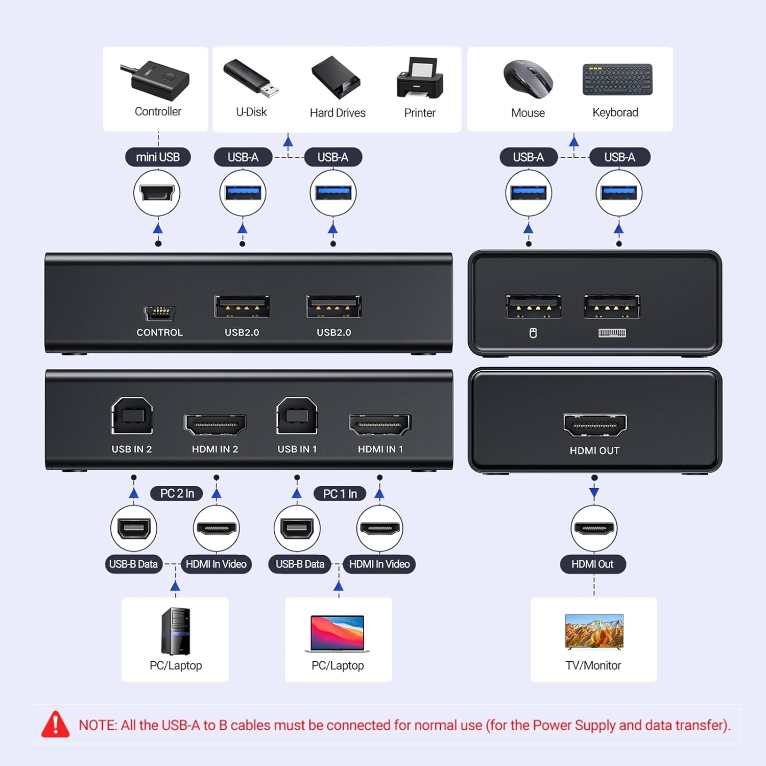 Wiring diagram showing the two USB-B inputs, two HDMI inputs and the HDMI output on the UGREEN KVM switch