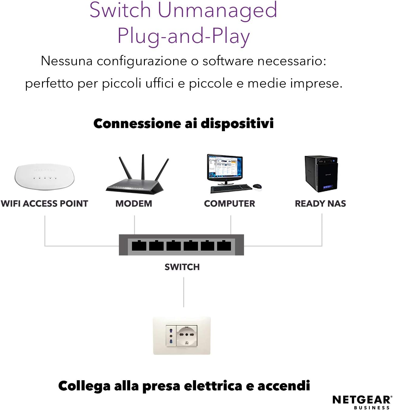 Diagram of the NETGEAR unmanaged plug-and-play switch connecting a WiFi access point, modem, computer and NAS with no configuration required