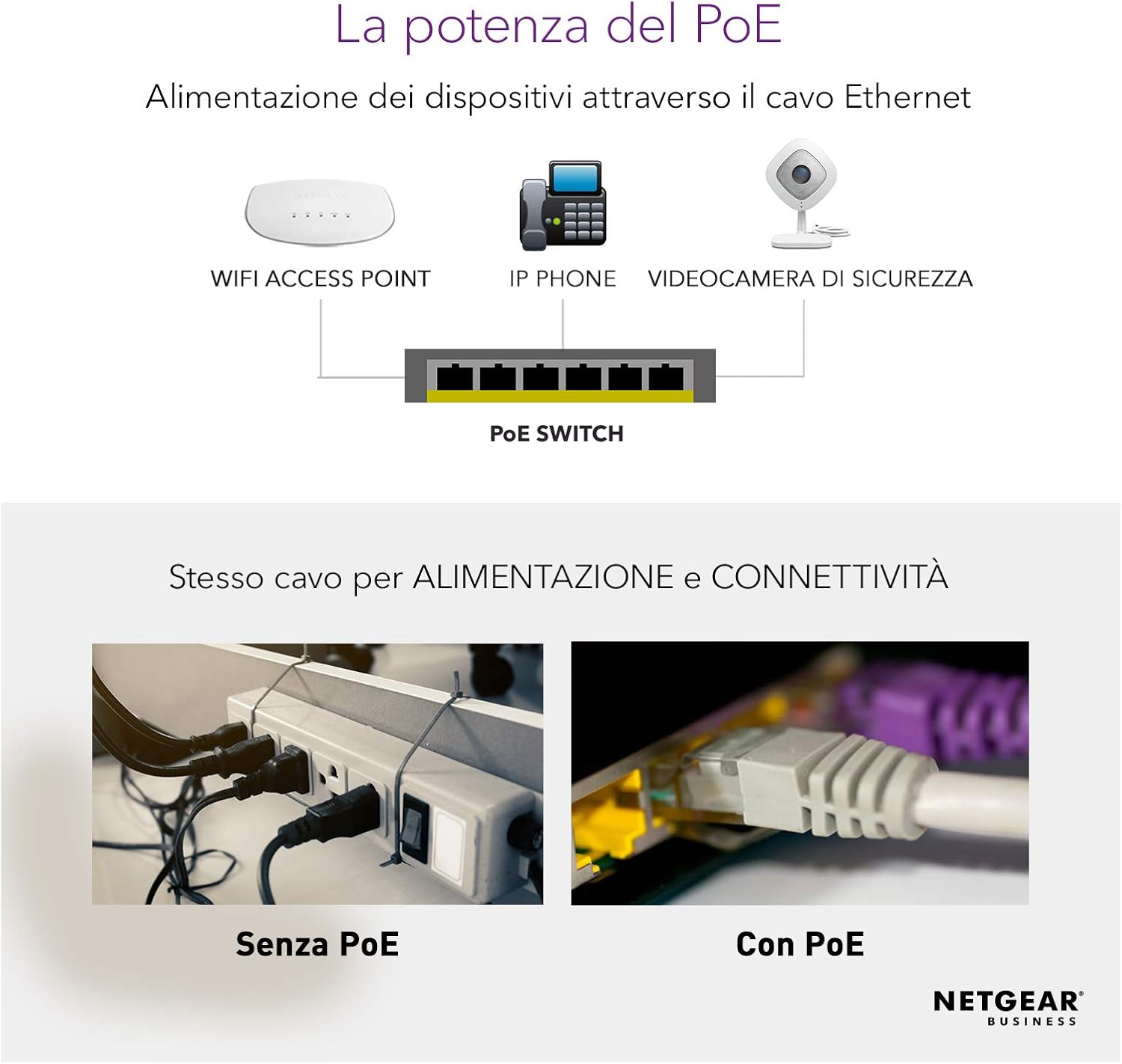 Diagram showing a PoE switch delivering power and data over one Ethernet cable to a WiFi access point, an IP phone and a security camera