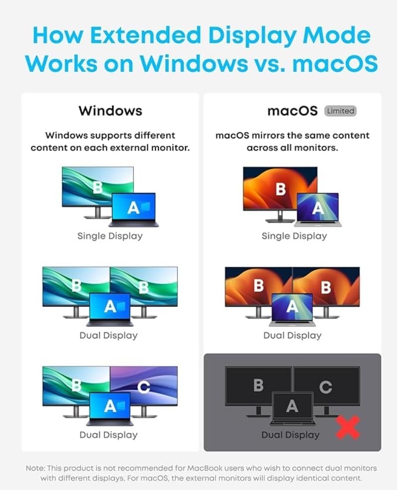 Anker diagram comparing extended display behaviour on Windows and macOS, showing macOS mirroring identical content across both monitors
