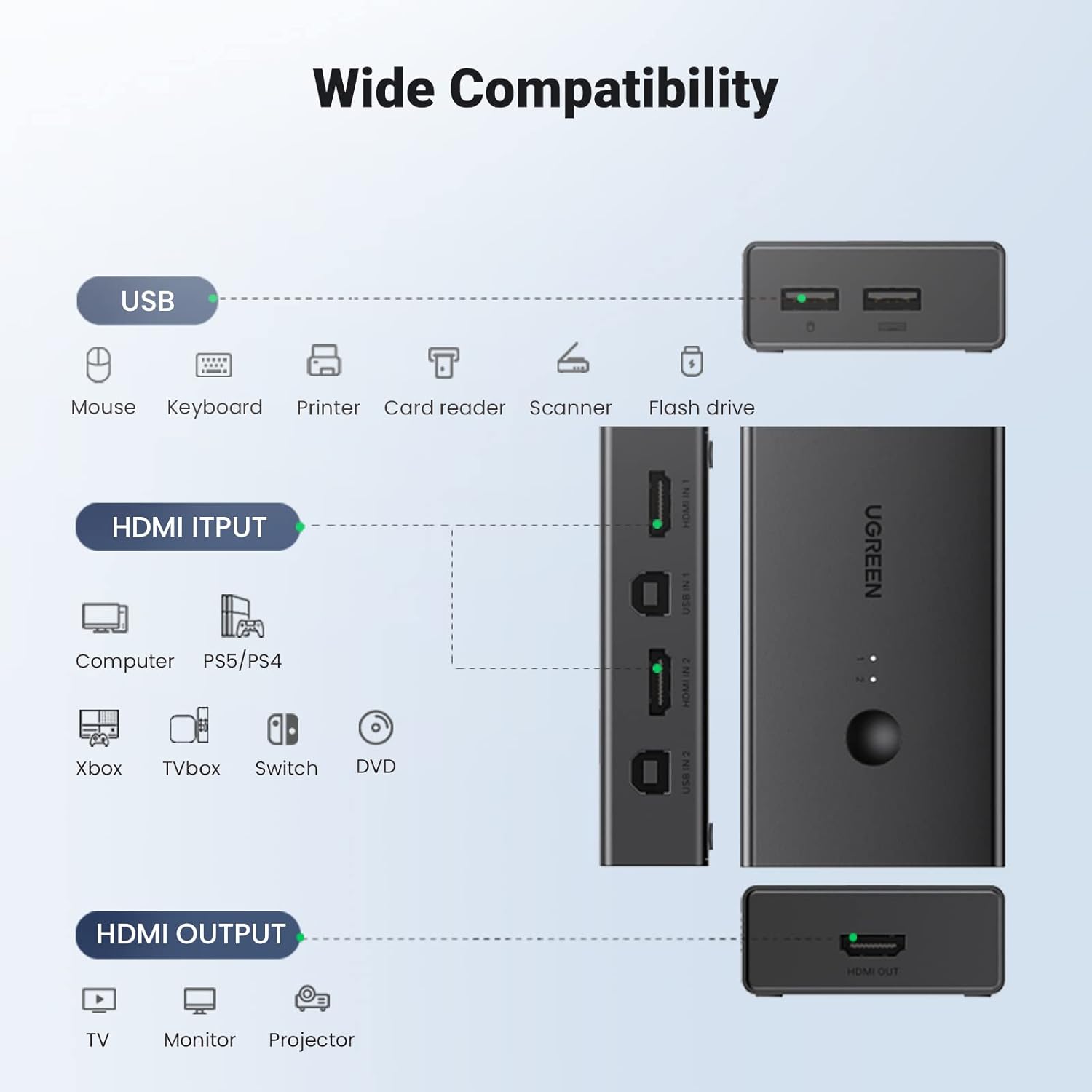 The USB and HDMI devices the UGREEN KVM switch can share: mouse, keyboard, printer, card reader, scanner and flash drive